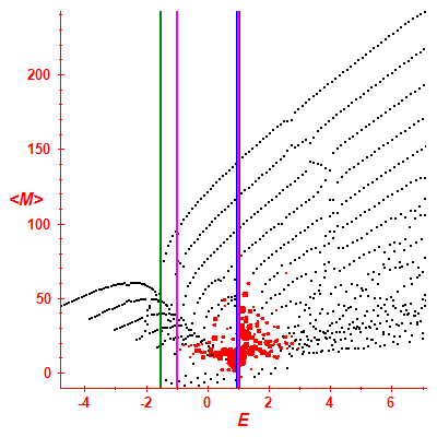 Peres lattice <M>